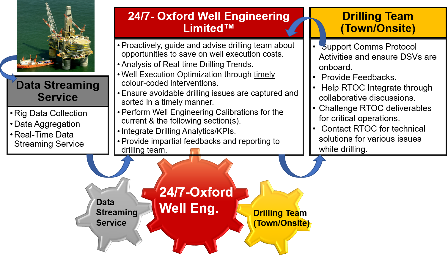 RTDrilling Optimization Centre (RTDOC) Oxford Well Engineering
